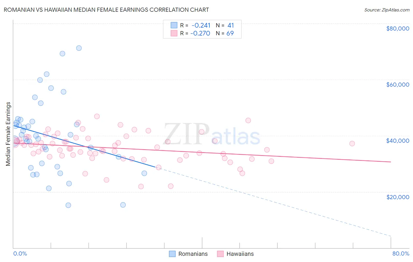 Romanian vs Hawaiian Median Female Earnings