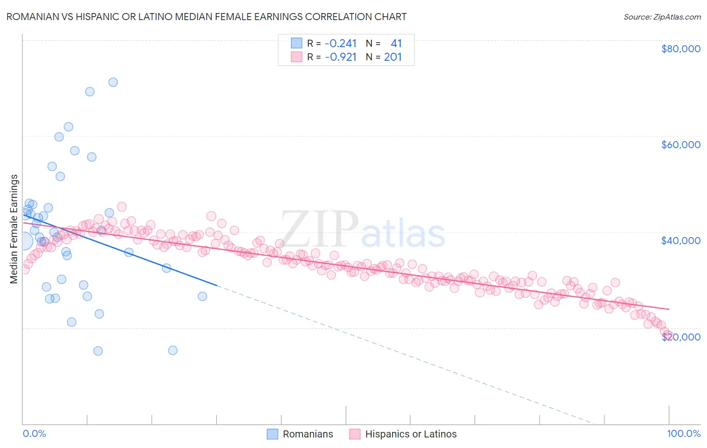 Romanian vs Hispanic or Latino Median Female Earnings