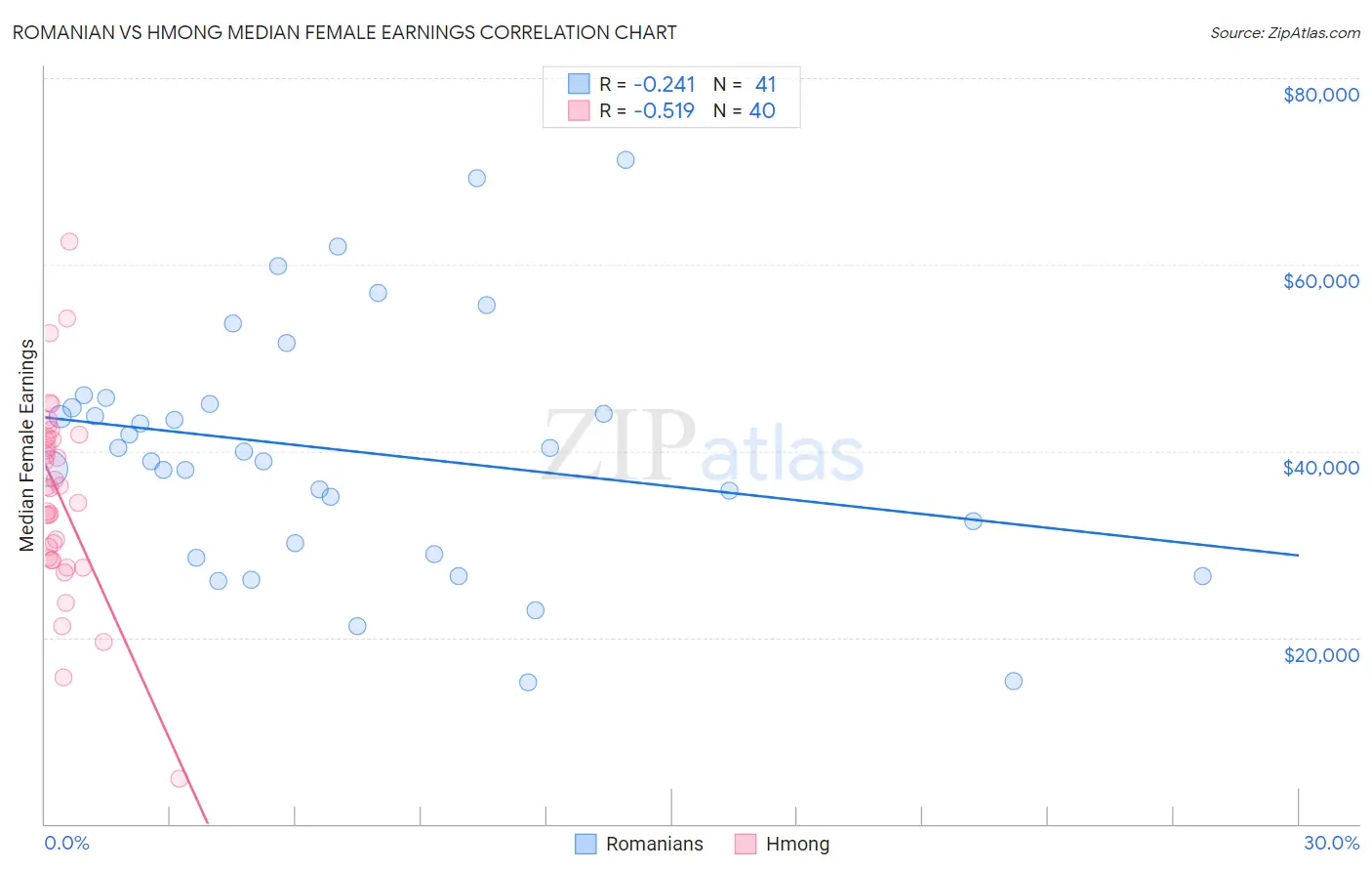 Romanian vs Hmong Median Female Earnings