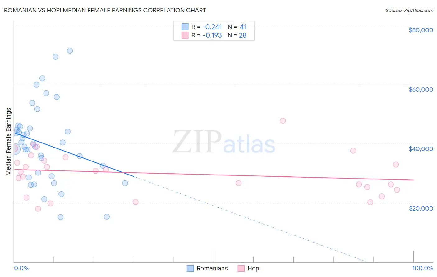 Romanian vs Hopi Median Female Earnings