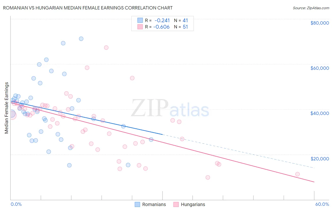Romanian vs Hungarian Median Female Earnings