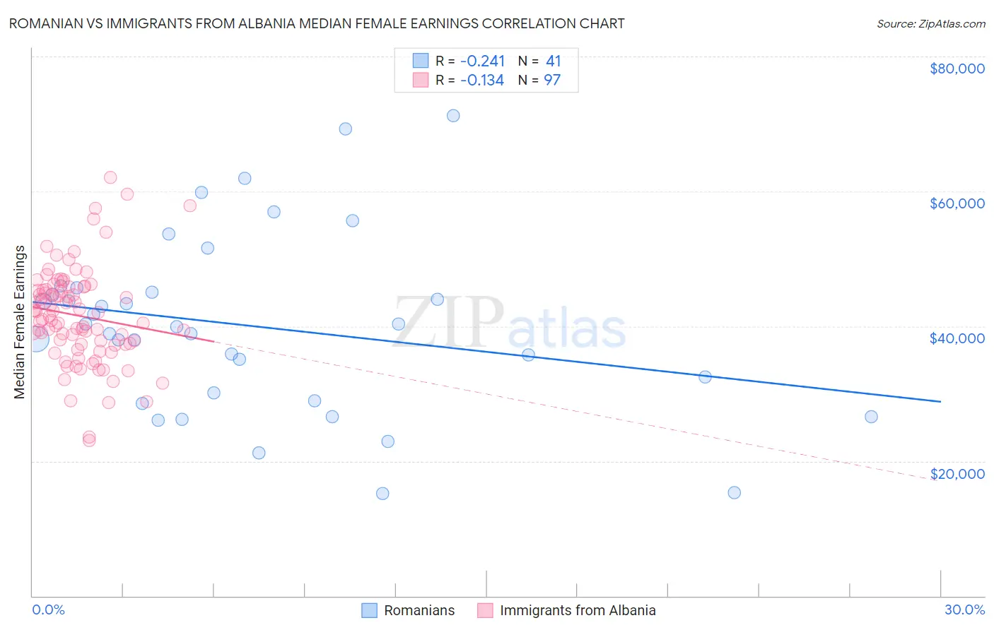 Romanian vs Immigrants from Albania Median Female Earnings