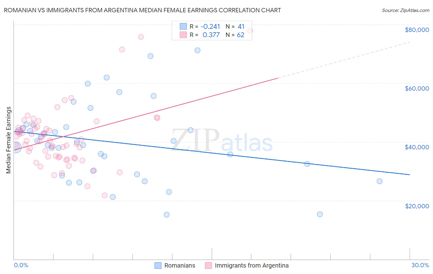 Romanian vs Immigrants from Argentina Median Female Earnings