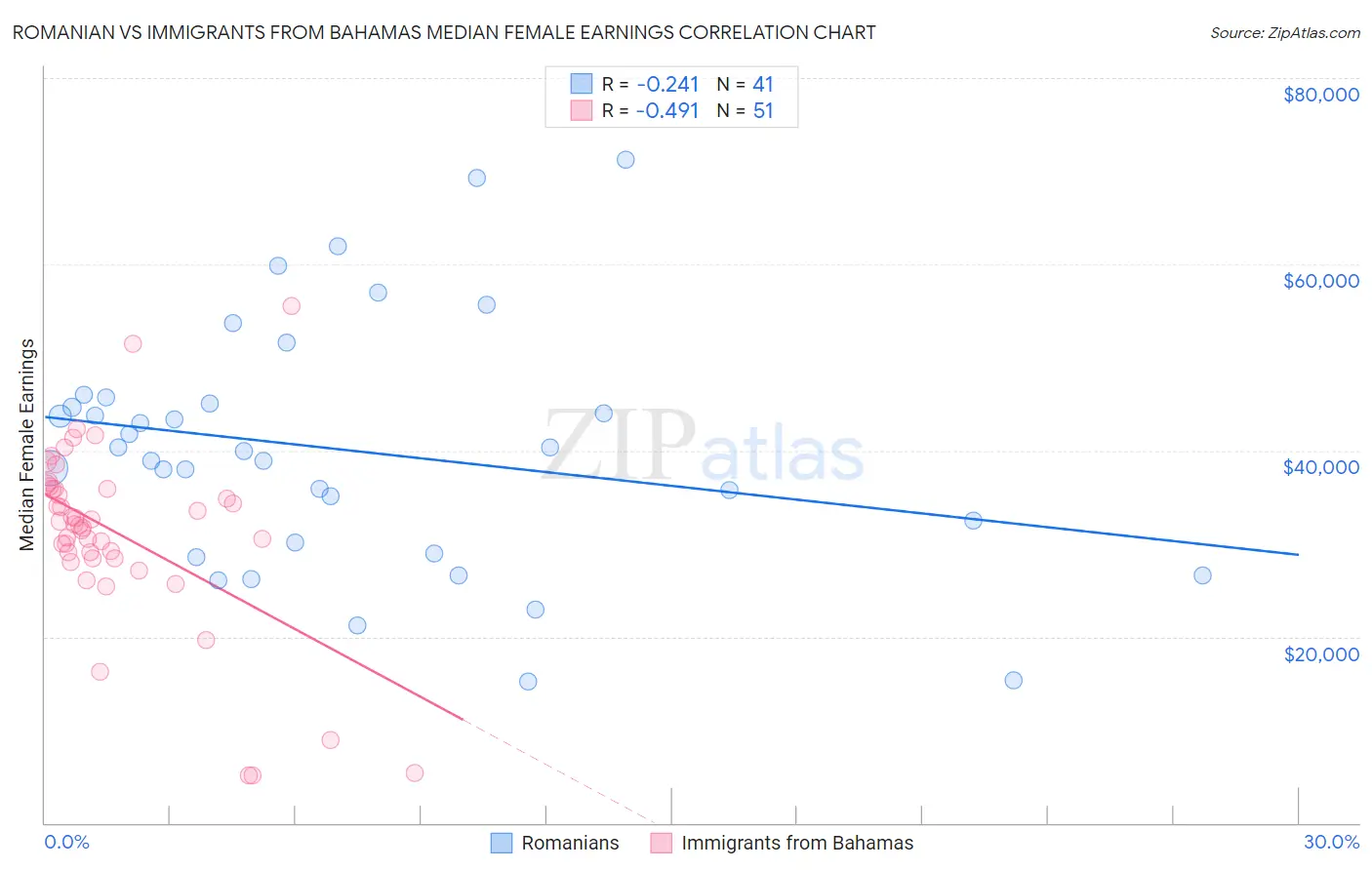 Romanian vs Immigrants from Bahamas Median Female Earnings