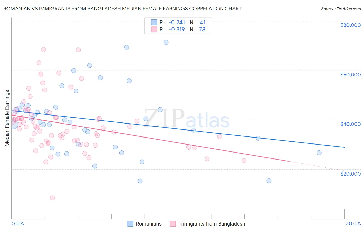 Romanian vs Immigrants from Bangladesh Median Female Earnings