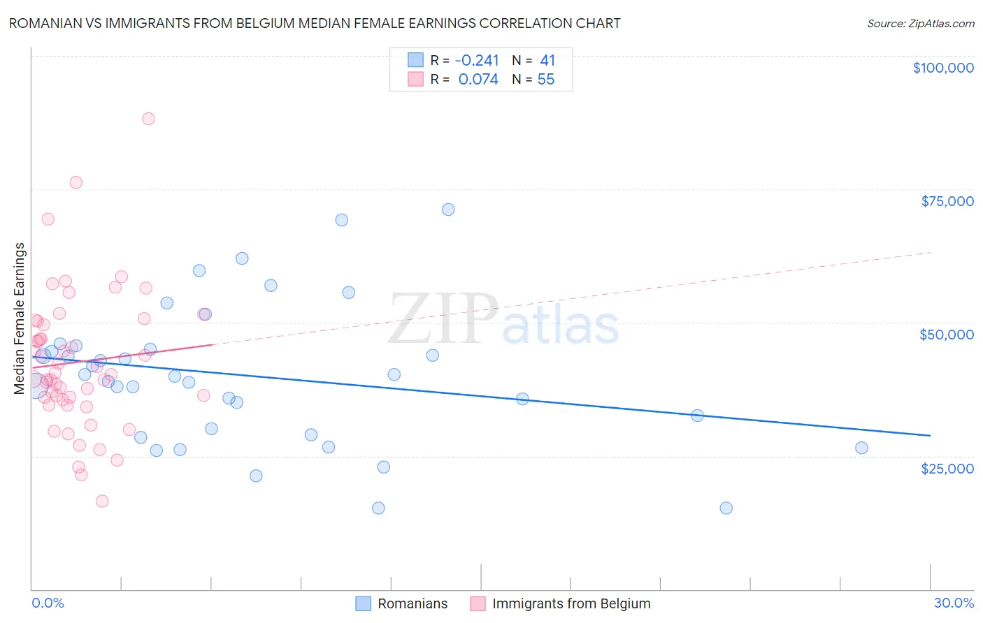 Romanian vs Immigrants from Belgium Median Female Earnings