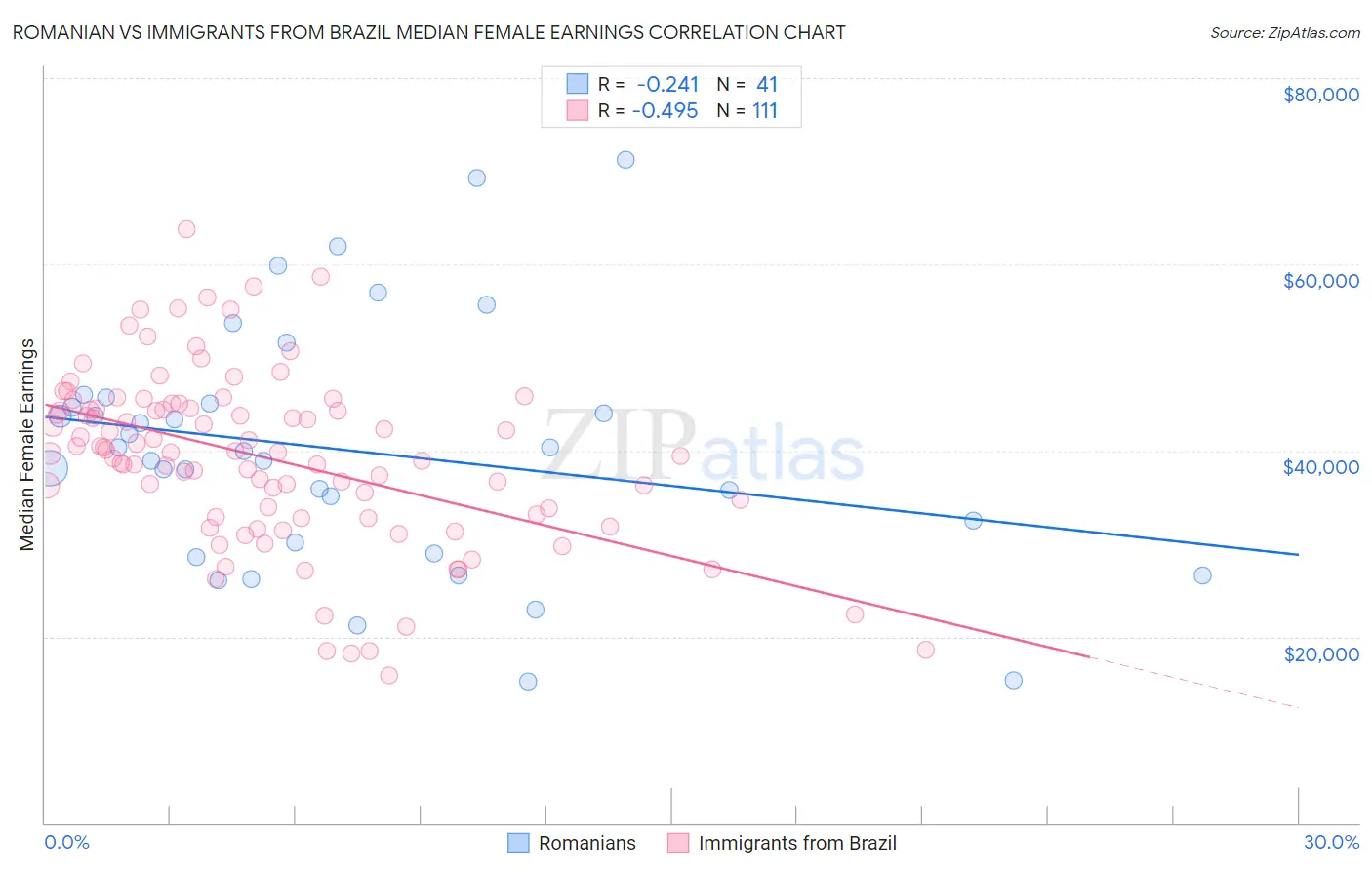 Romanian vs Immigrants from Brazil Median Female Earnings