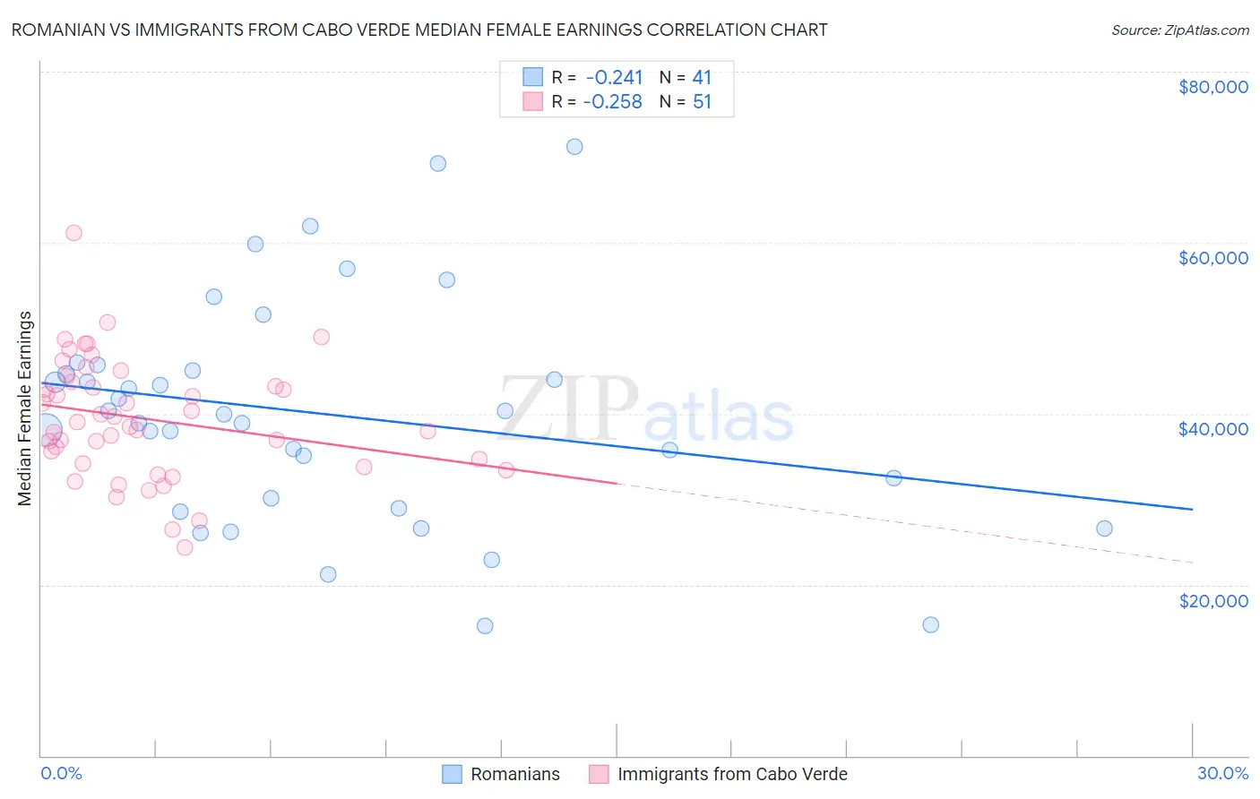 Romanian vs Immigrants from Cabo Verde Median Female Earnings