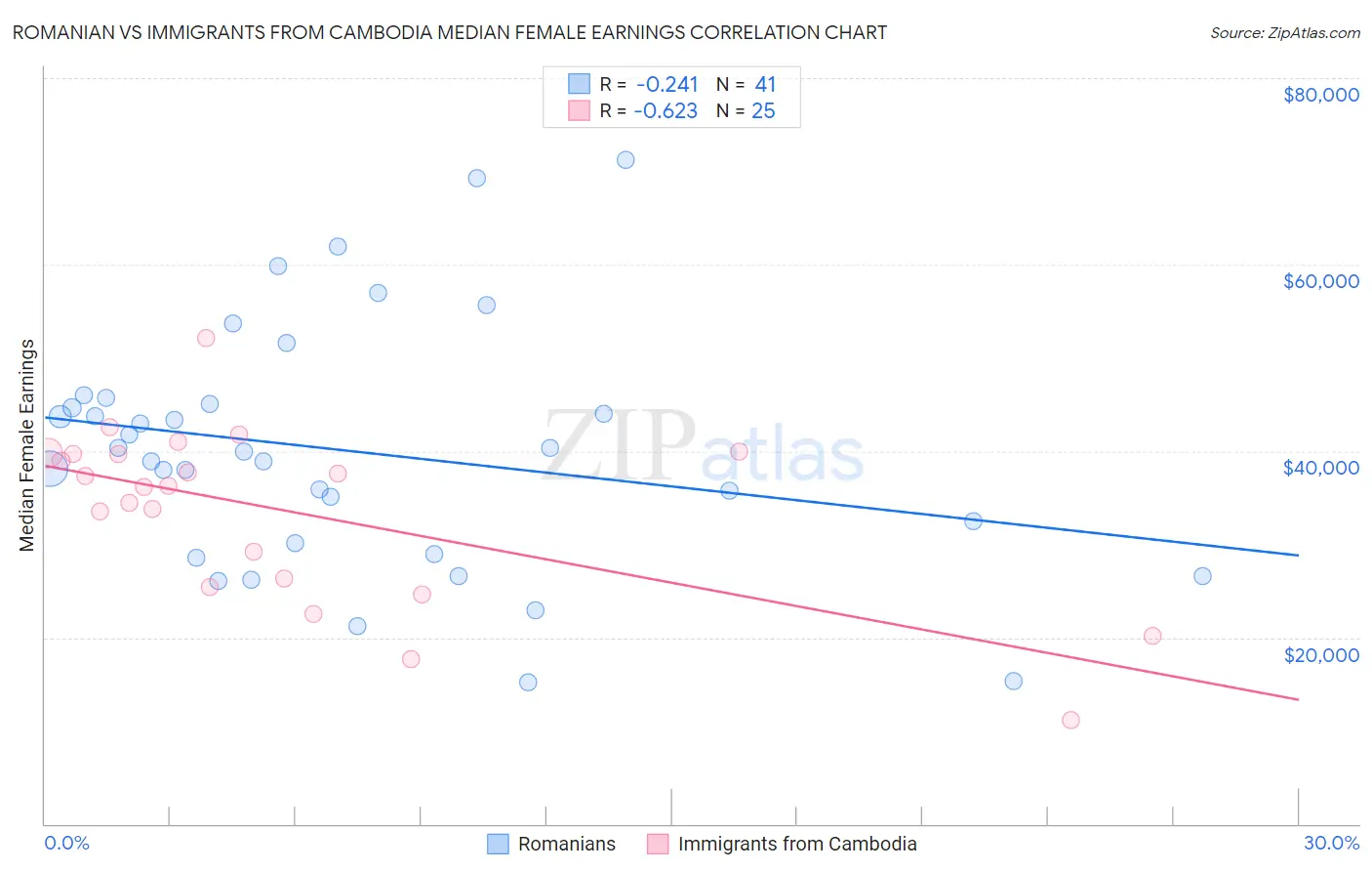 Romanian vs Immigrants from Cambodia Median Female Earnings