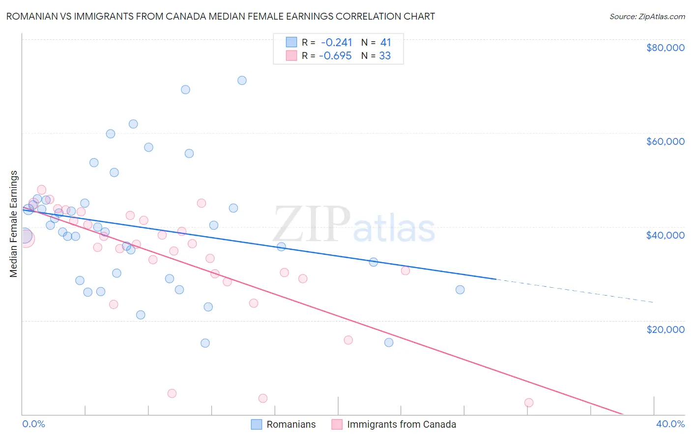 Romanian vs Immigrants from Canada Median Female Earnings