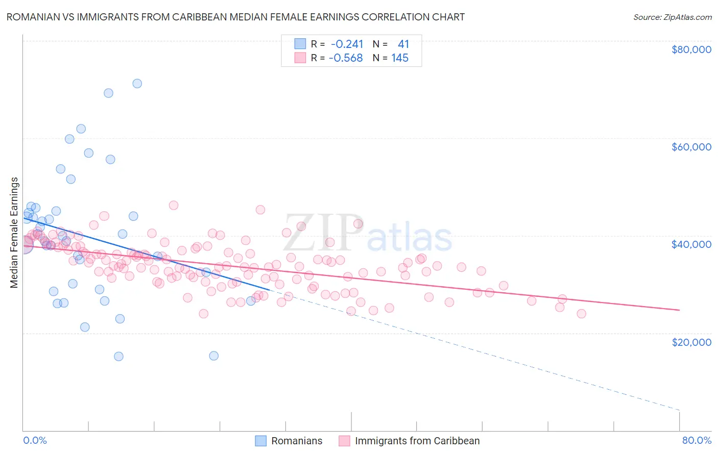 Romanian vs Immigrants from Caribbean Median Female Earnings