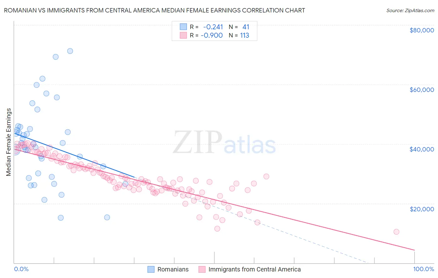 Romanian vs Immigrants from Central America Median Female Earnings