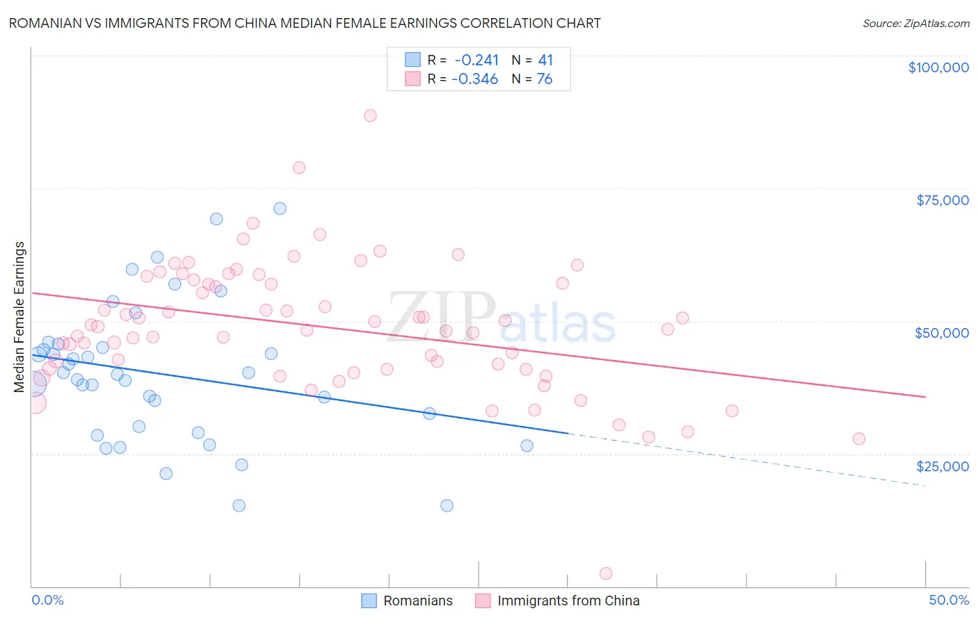 Romanian vs Immigrants from China Median Female Earnings