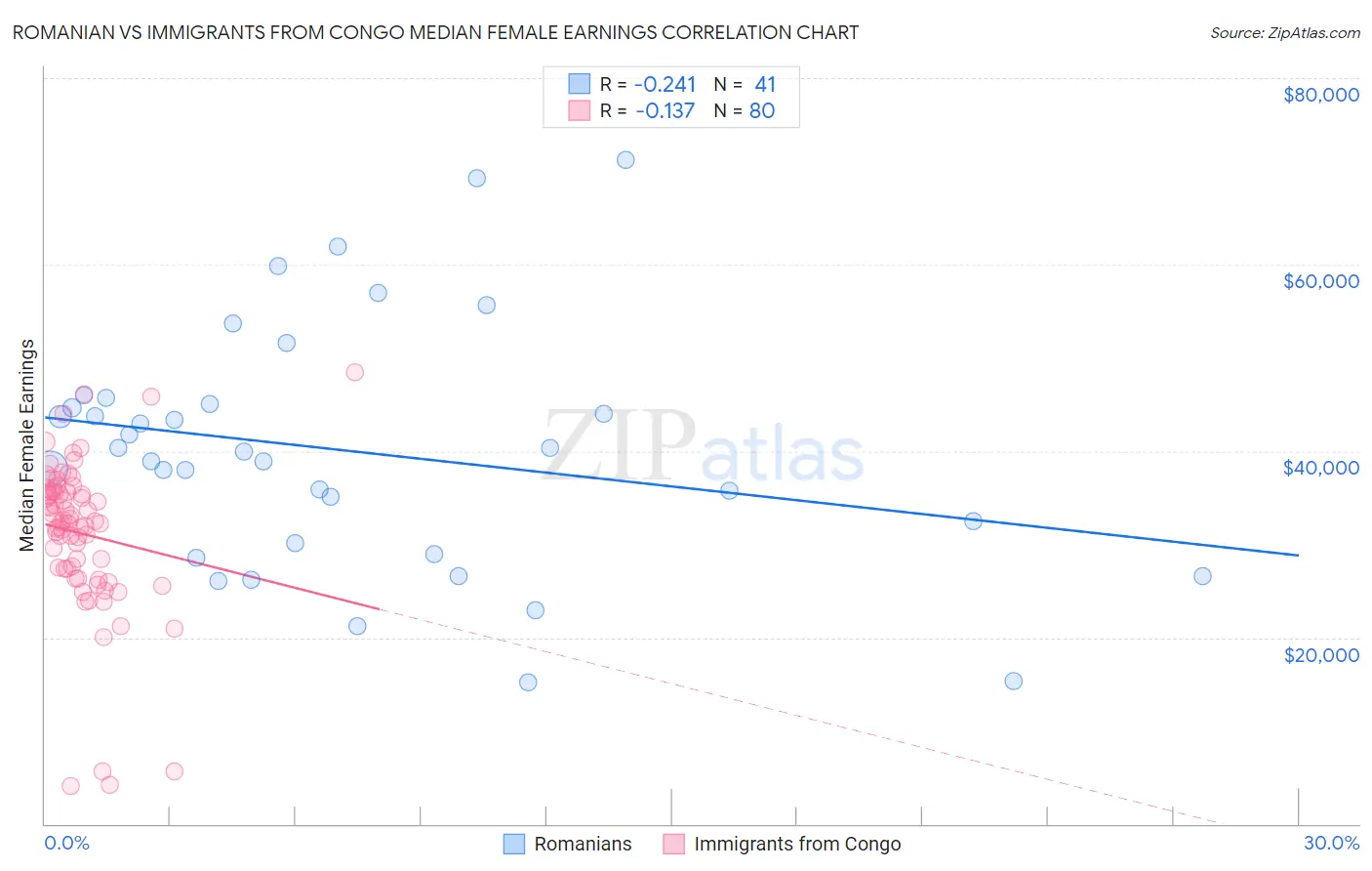 Romanian vs Immigrants from Congo Median Female Earnings
