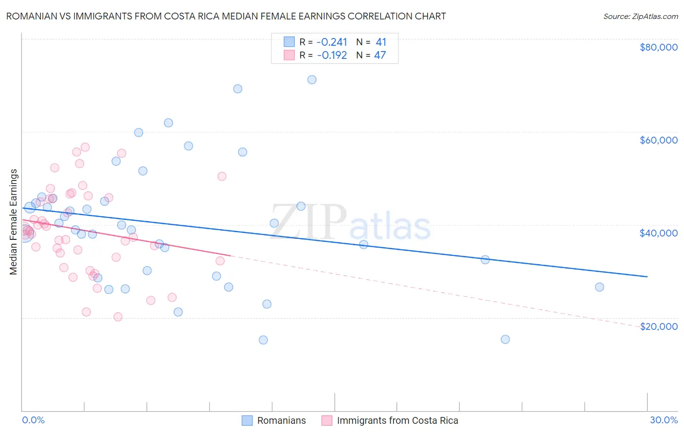 Romanian vs Immigrants from Costa Rica Median Female Earnings
