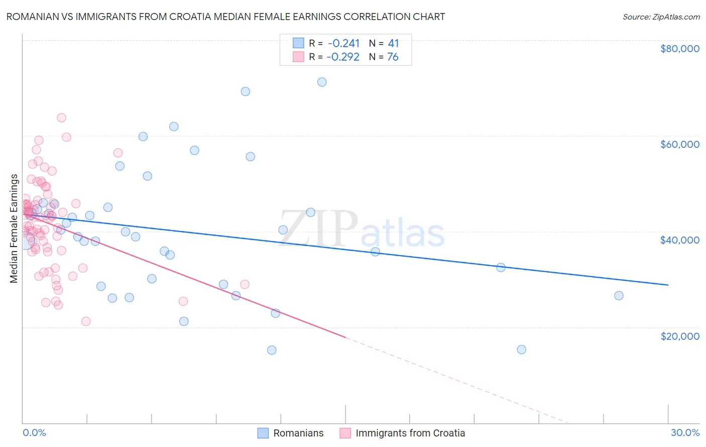 Romanian vs Immigrants from Croatia Median Female Earnings