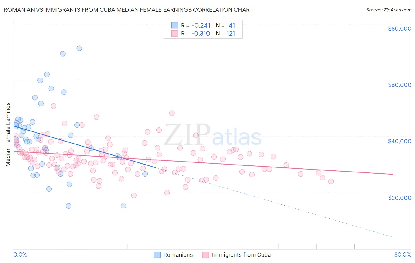 Romanian vs Immigrants from Cuba Median Female Earnings