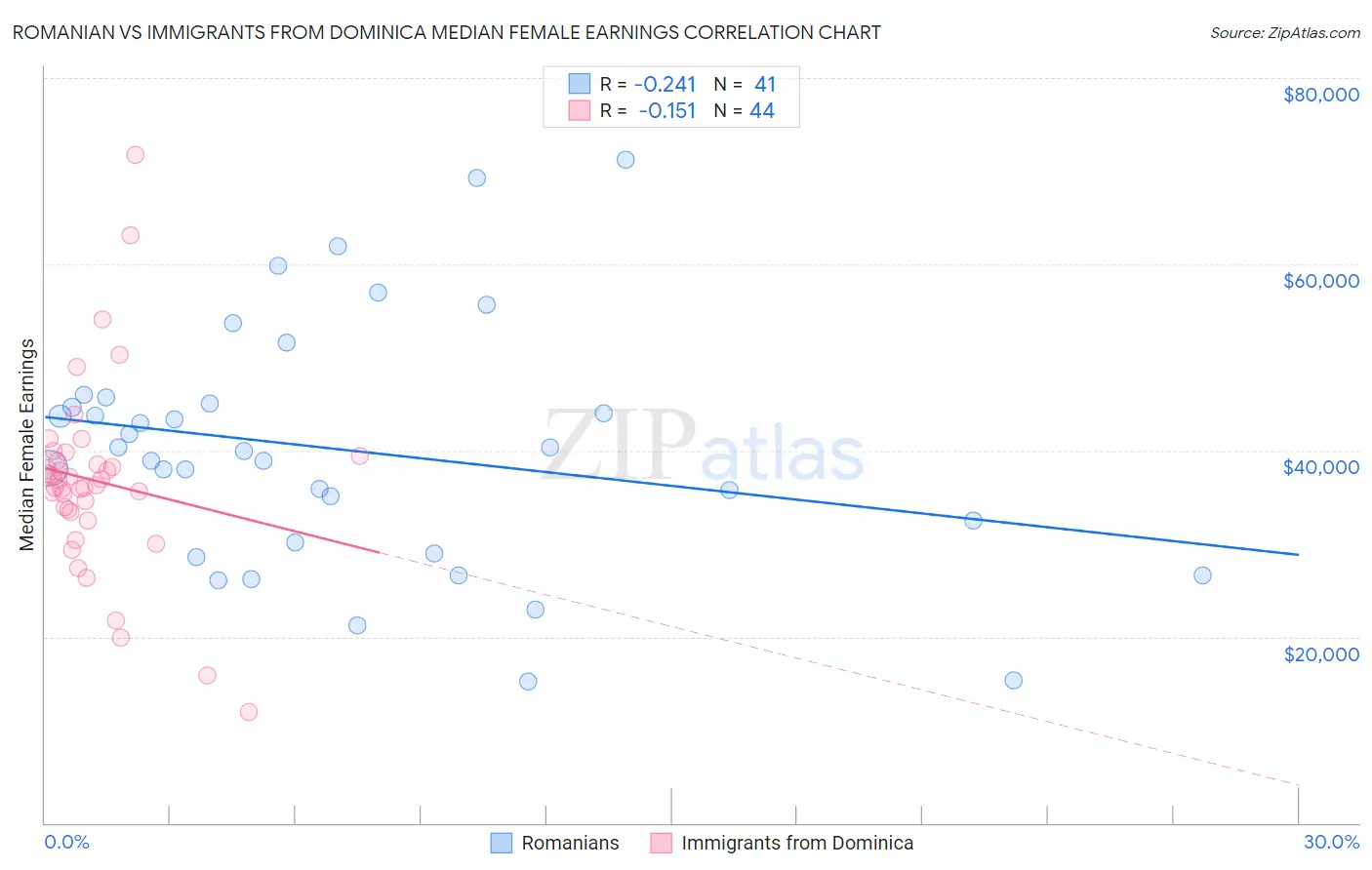 Romanian vs Immigrants from Dominica Median Female Earnings