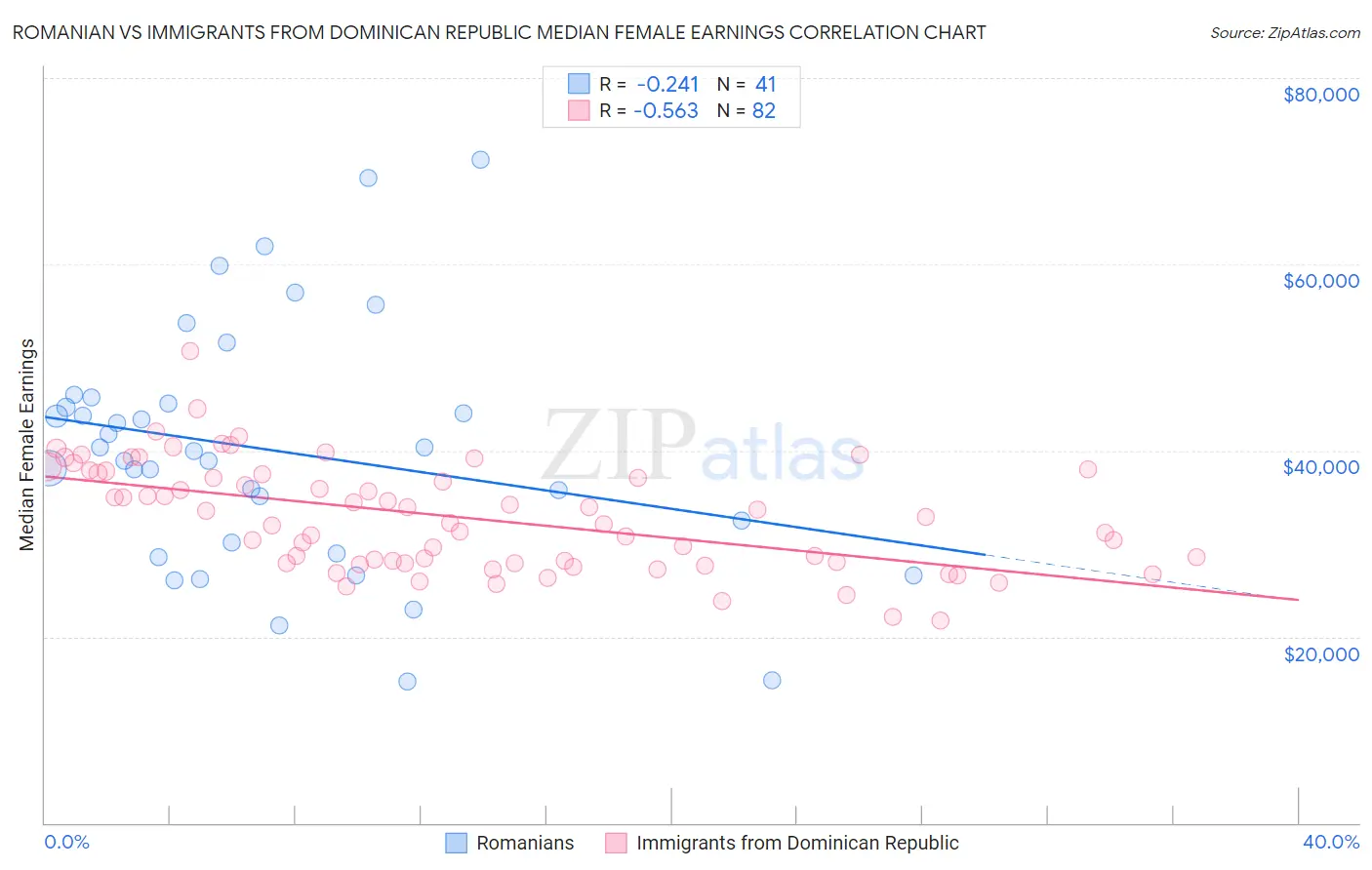 Romanian vs Immigrants from Dominican Republic Median Female Earnings