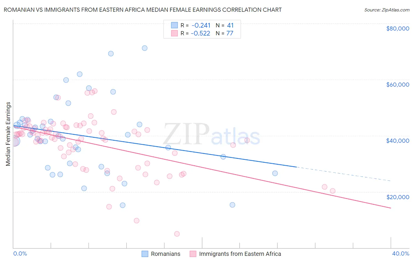 Romanian vs Immigrants from Eastern Africa Median Female Earnings
