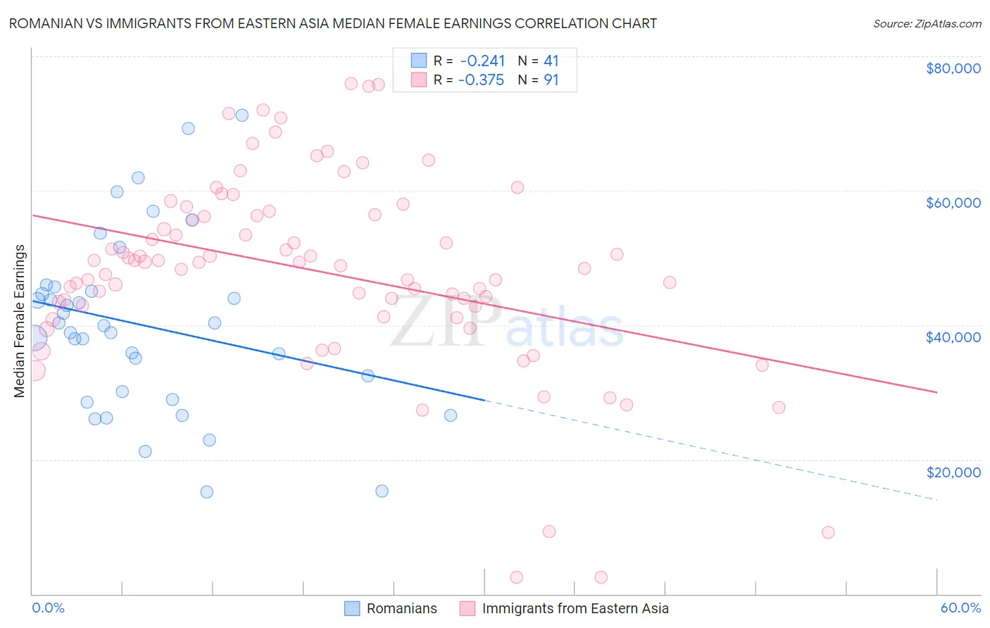 Romanian vs Immigrants from Eastern Asia Median Female Earnings