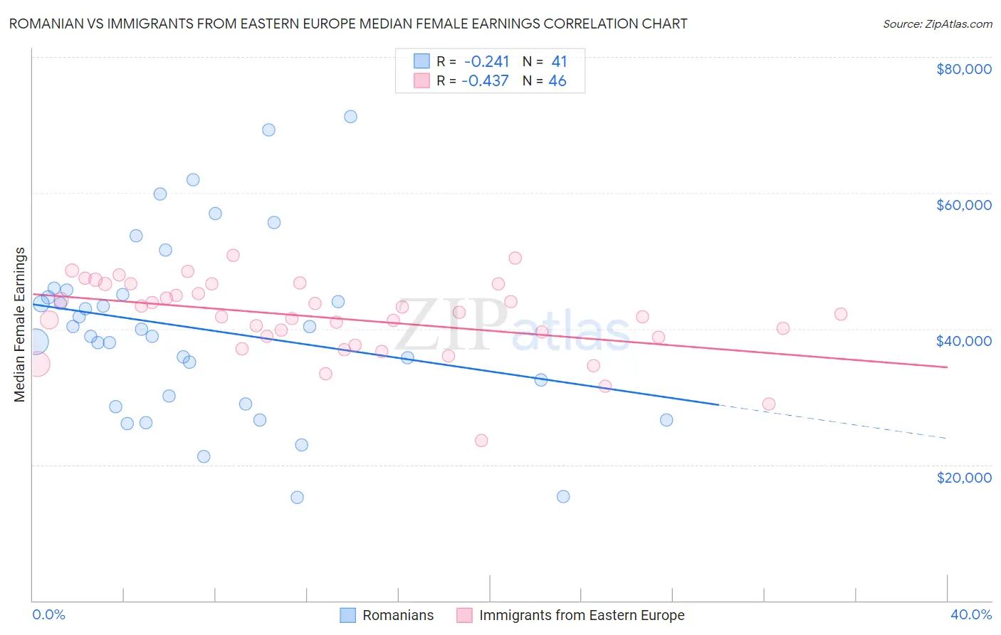 Romanian vs Immigrants from Eastern Europe Median Female Earnings