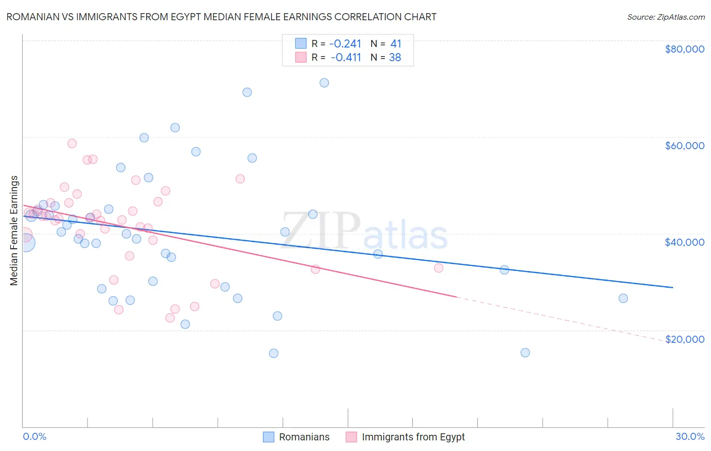 Romanian vs Immigrants from Egypt Median Female Earnings