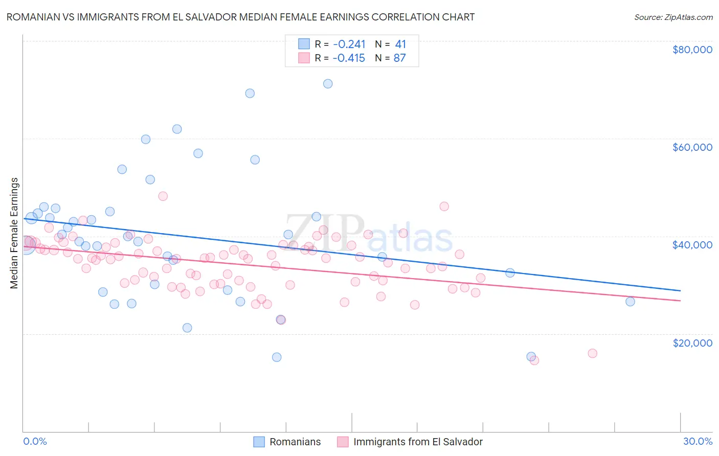 Romanian vs Immigrants from El Salvador Median Female Earnings