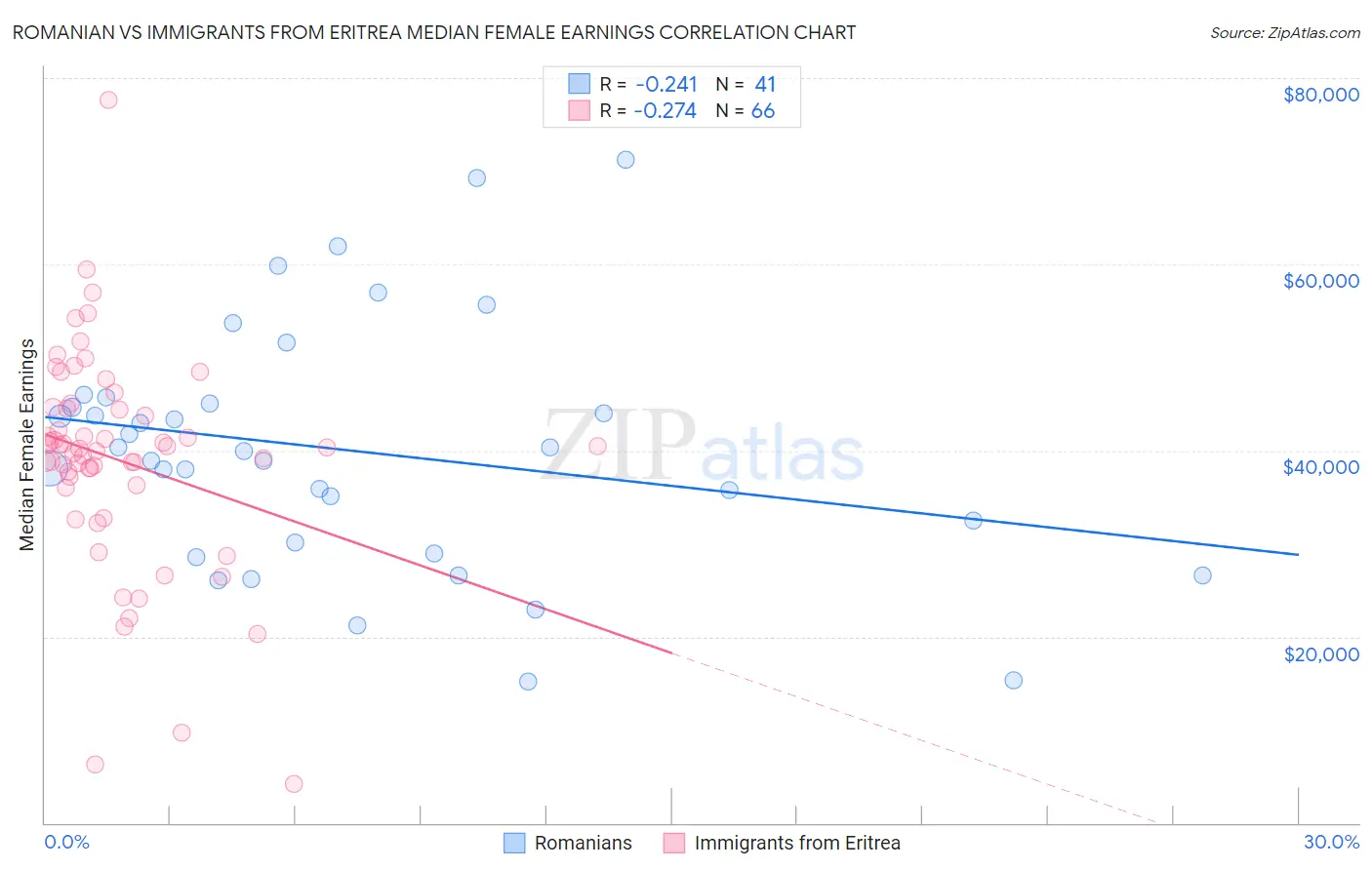 Romanian vs Immigrants from Eritrea Median Female Earnings