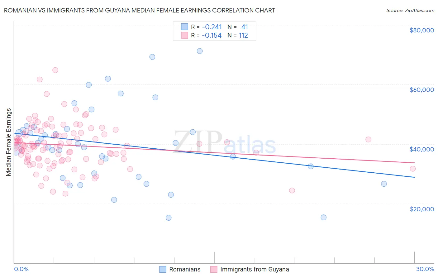 Romanian vs Immigrants from Guyana Median Female Earnings
