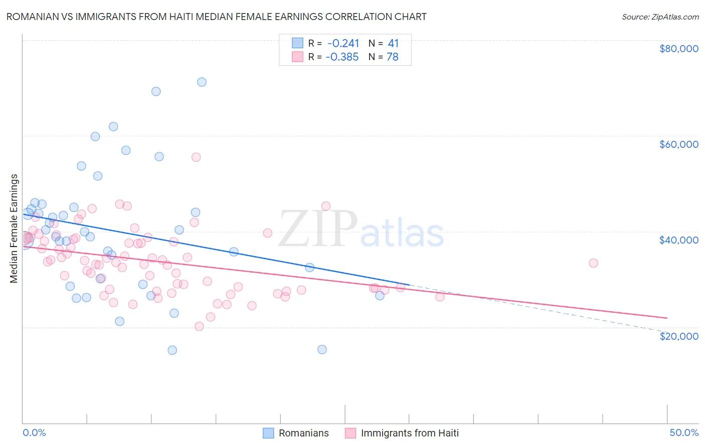 Romanian vs Immigrants from Haiti Median Female Earnings