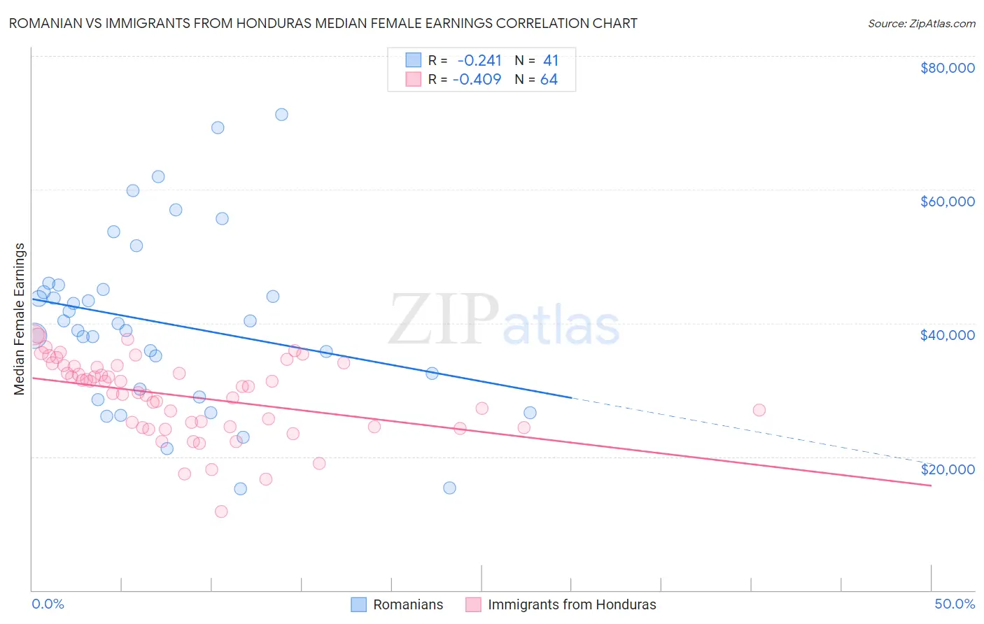 Romanian vs Immigrants from Honduras Median Female Earnings