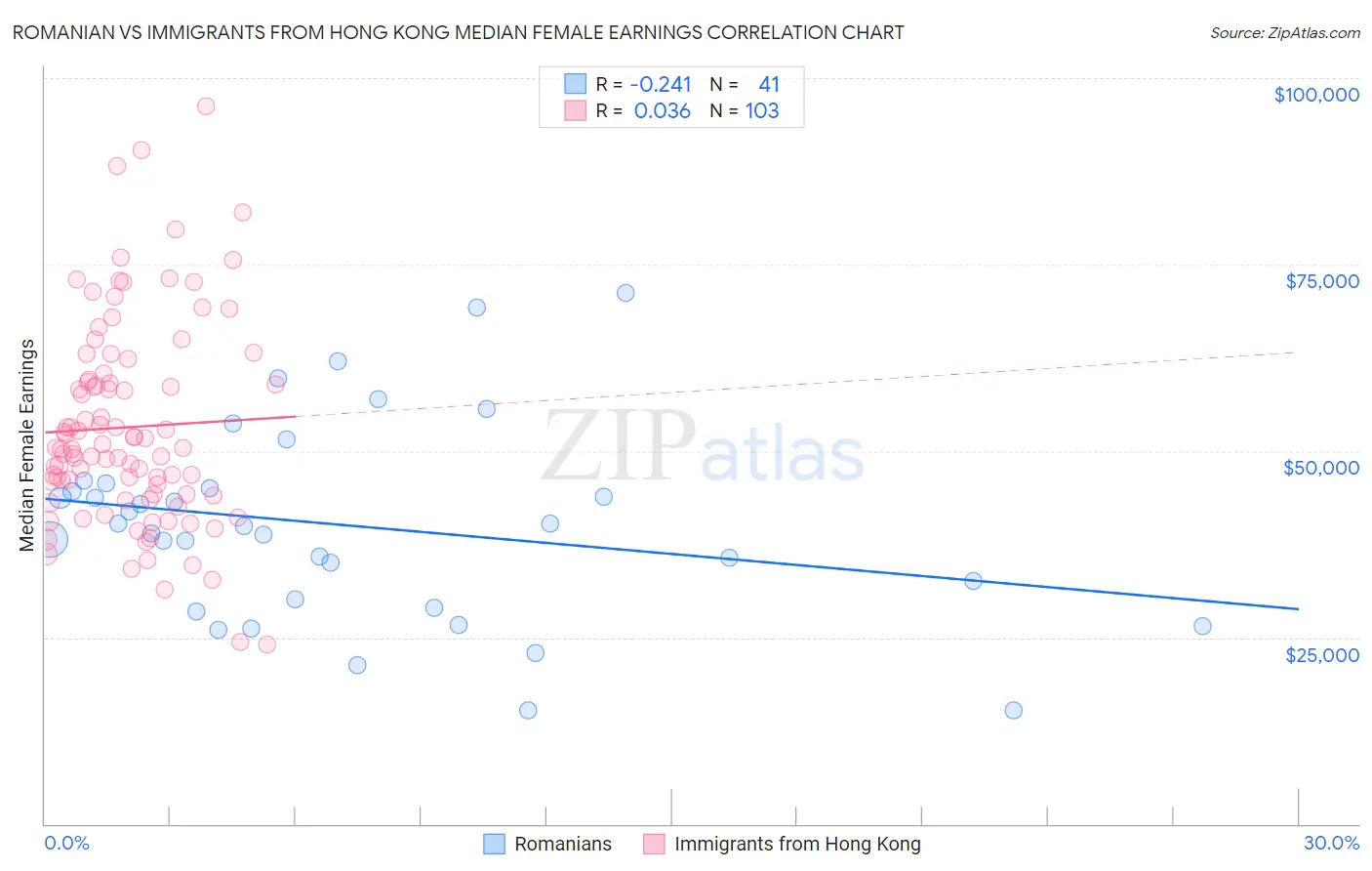 Romanian vs Immigrants from Hong Kong Median Female Earnings