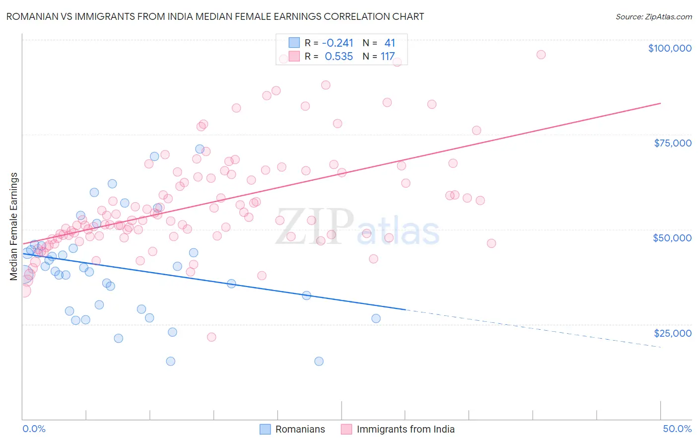 Romanian vs Immigrants from India Median Female Earnings