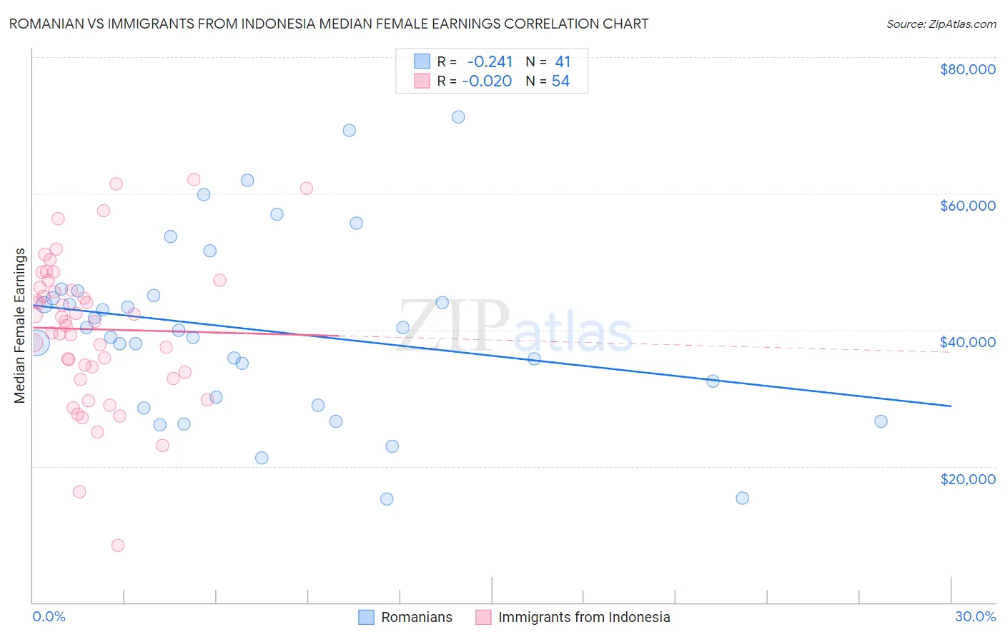 Romanian vs Immigrants from Indonesia Median Female Earnings