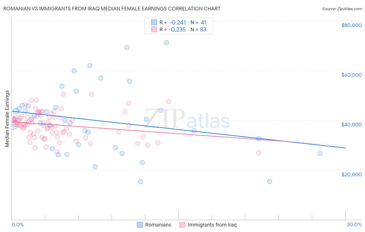 Romanian vs Immigrants from Iraq Median Female Earnings