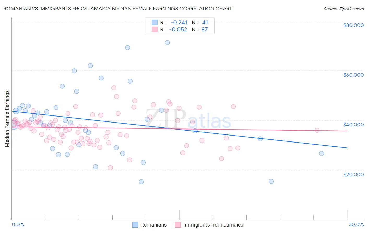 Romanian vs Immigrants from Jamaica Median Female Earnings