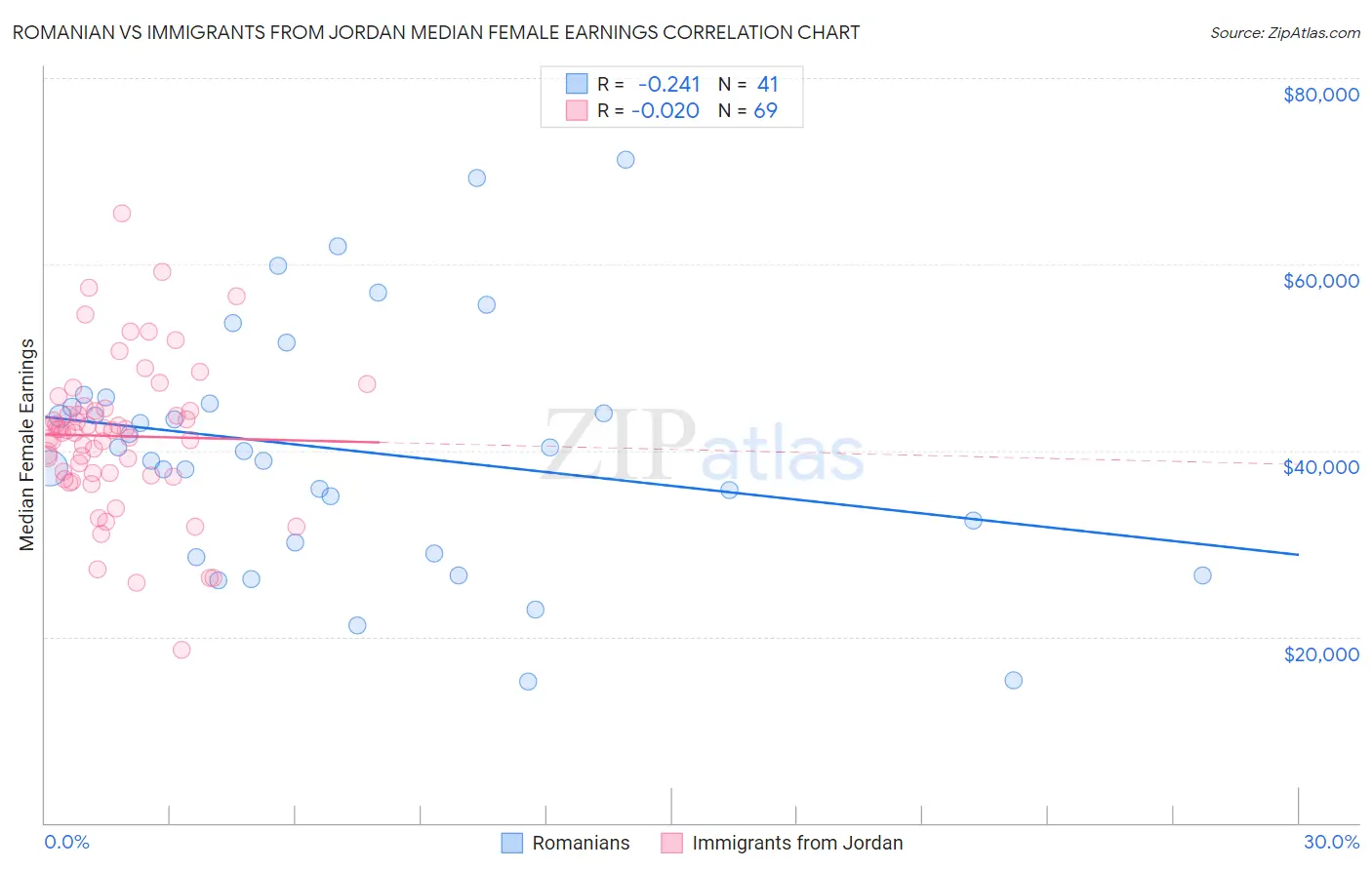 Romanian vs Immigrants from Jordan Median Female Earnings