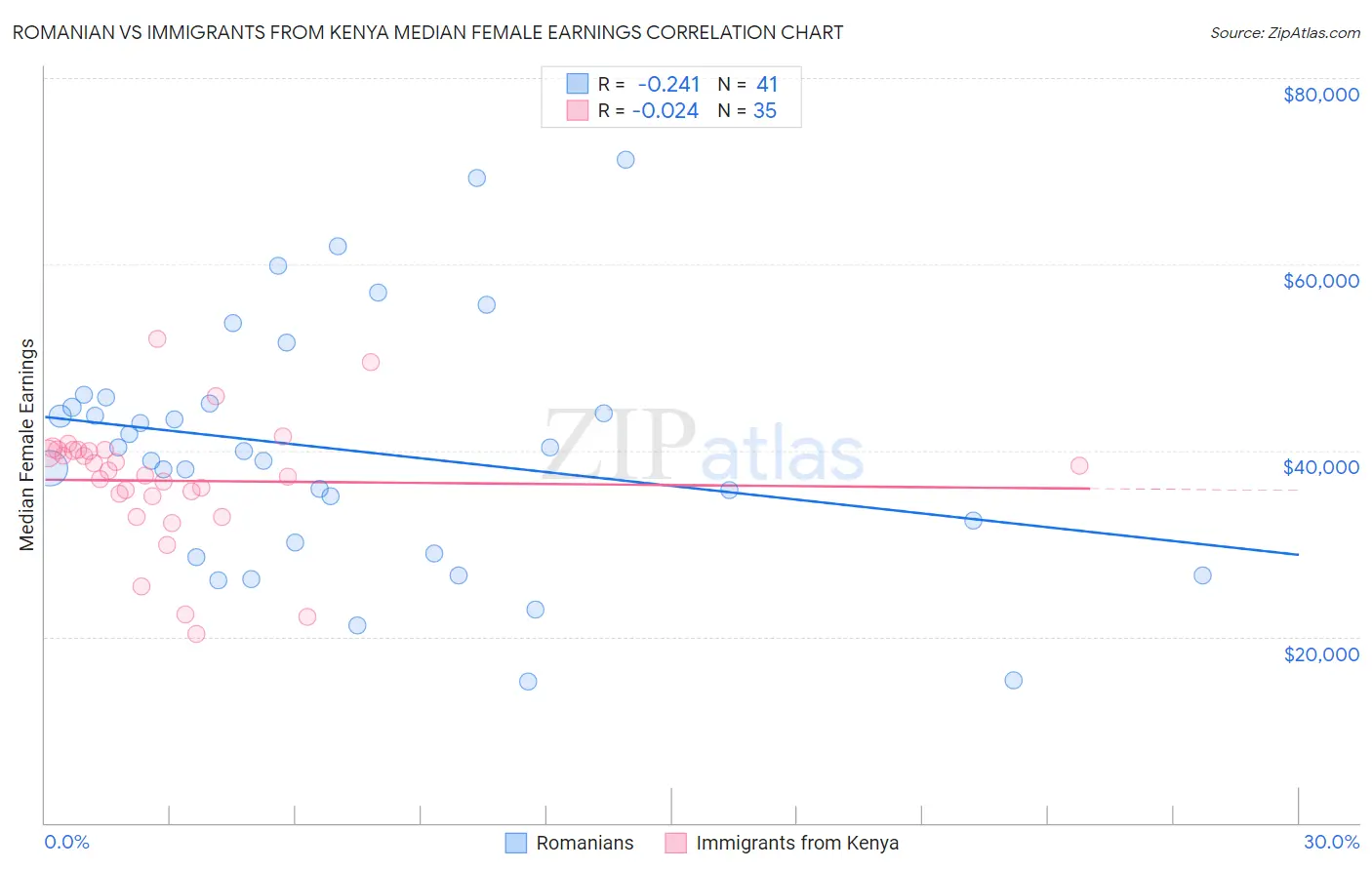 Romanian vs Immigrants from Kenya Median Female Earnings