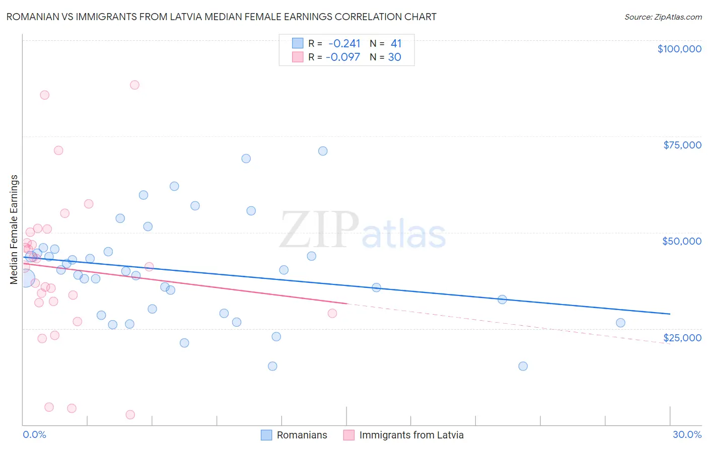 Romanian vs Immigrants from Latvia Median Female Earnings