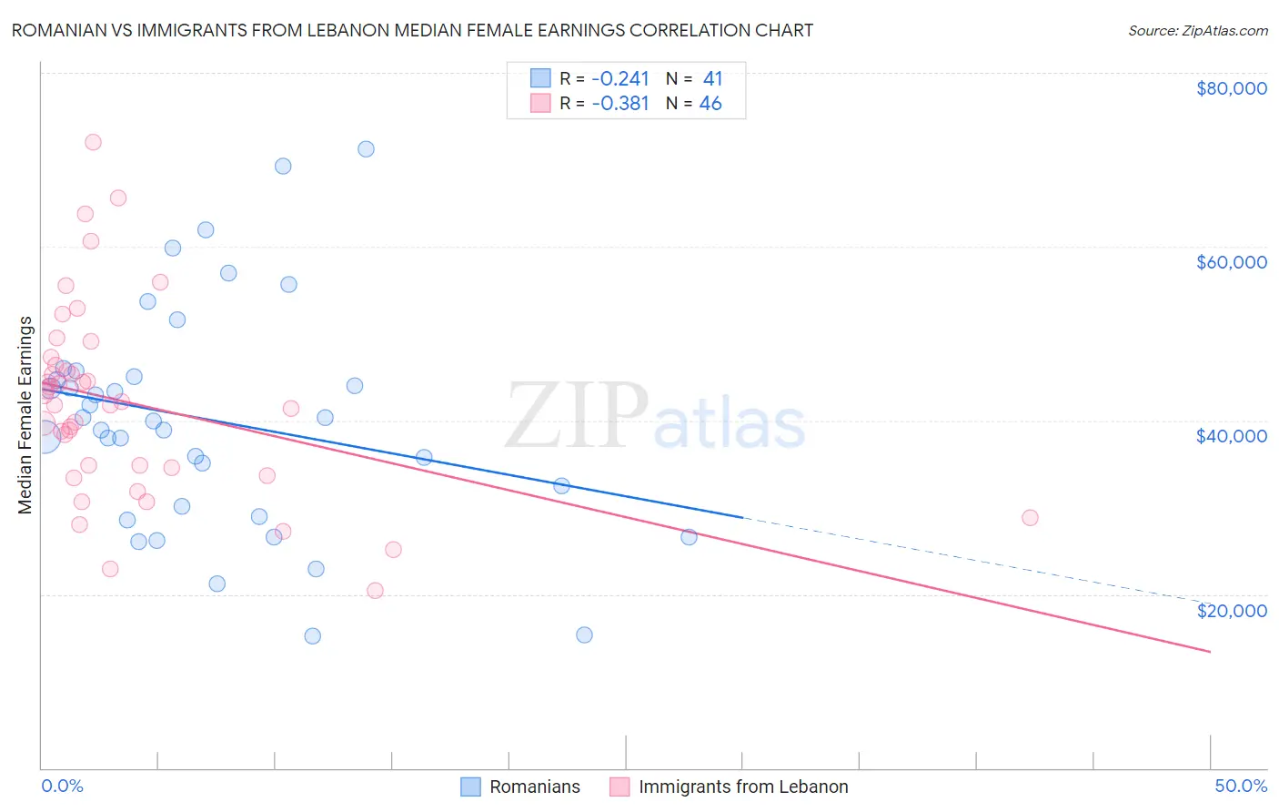 Romanian vs Immigrants from Lebanon Median Female Earnings