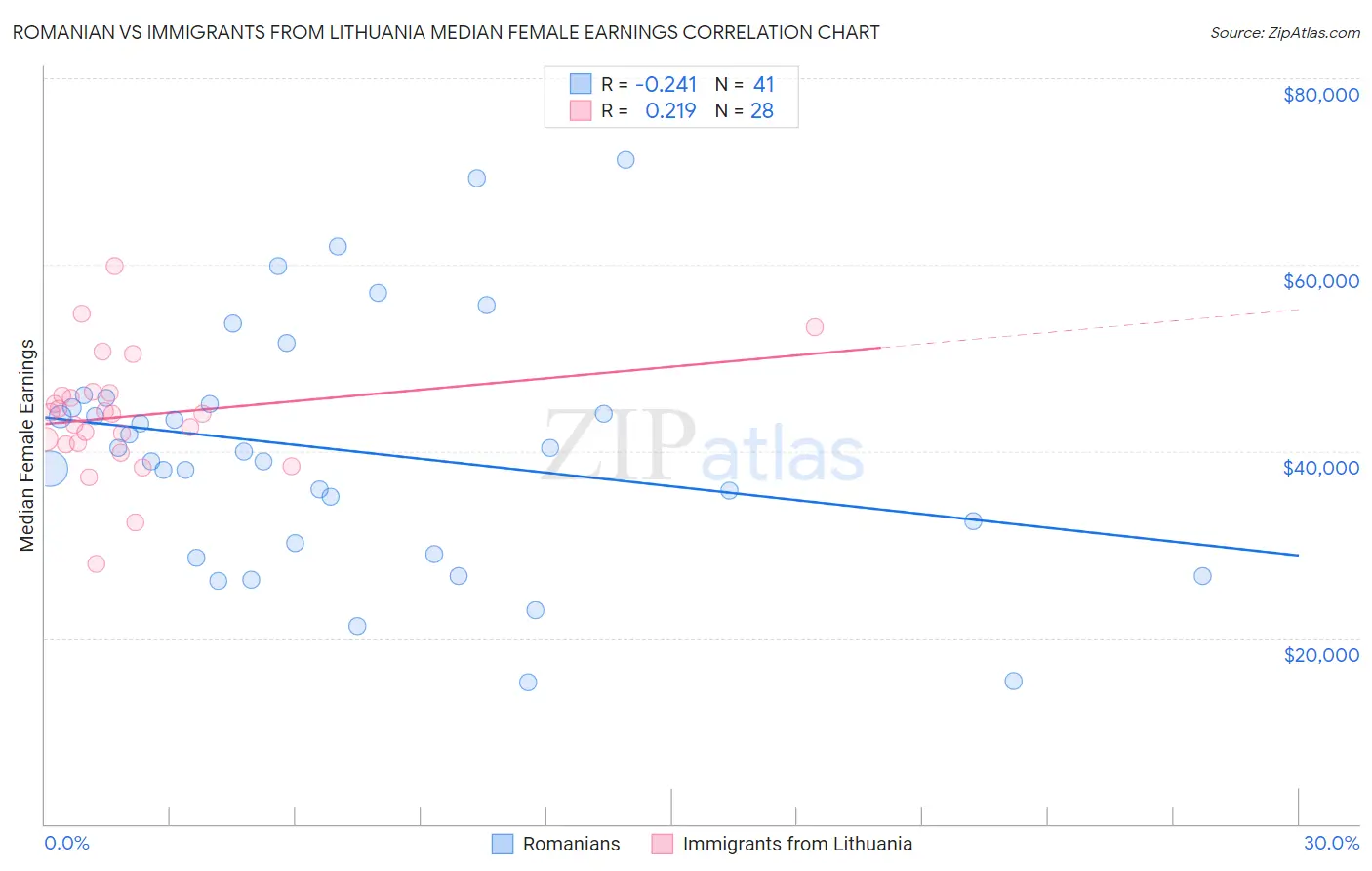 Romanian vs Immigrants from Lithuania Median Female Earnings