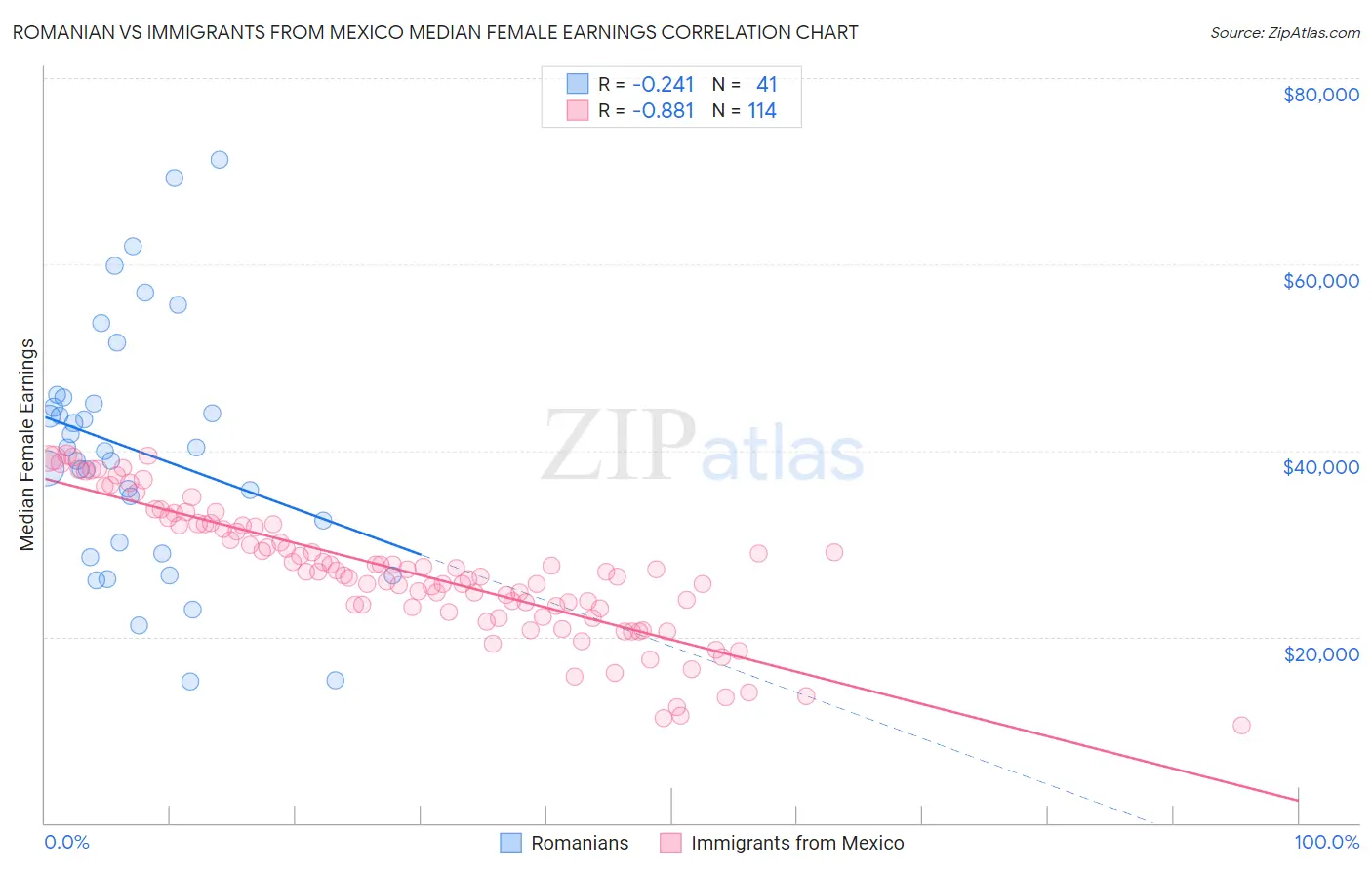 Romanian vs Immigrants from Mexico Median Female Earnings