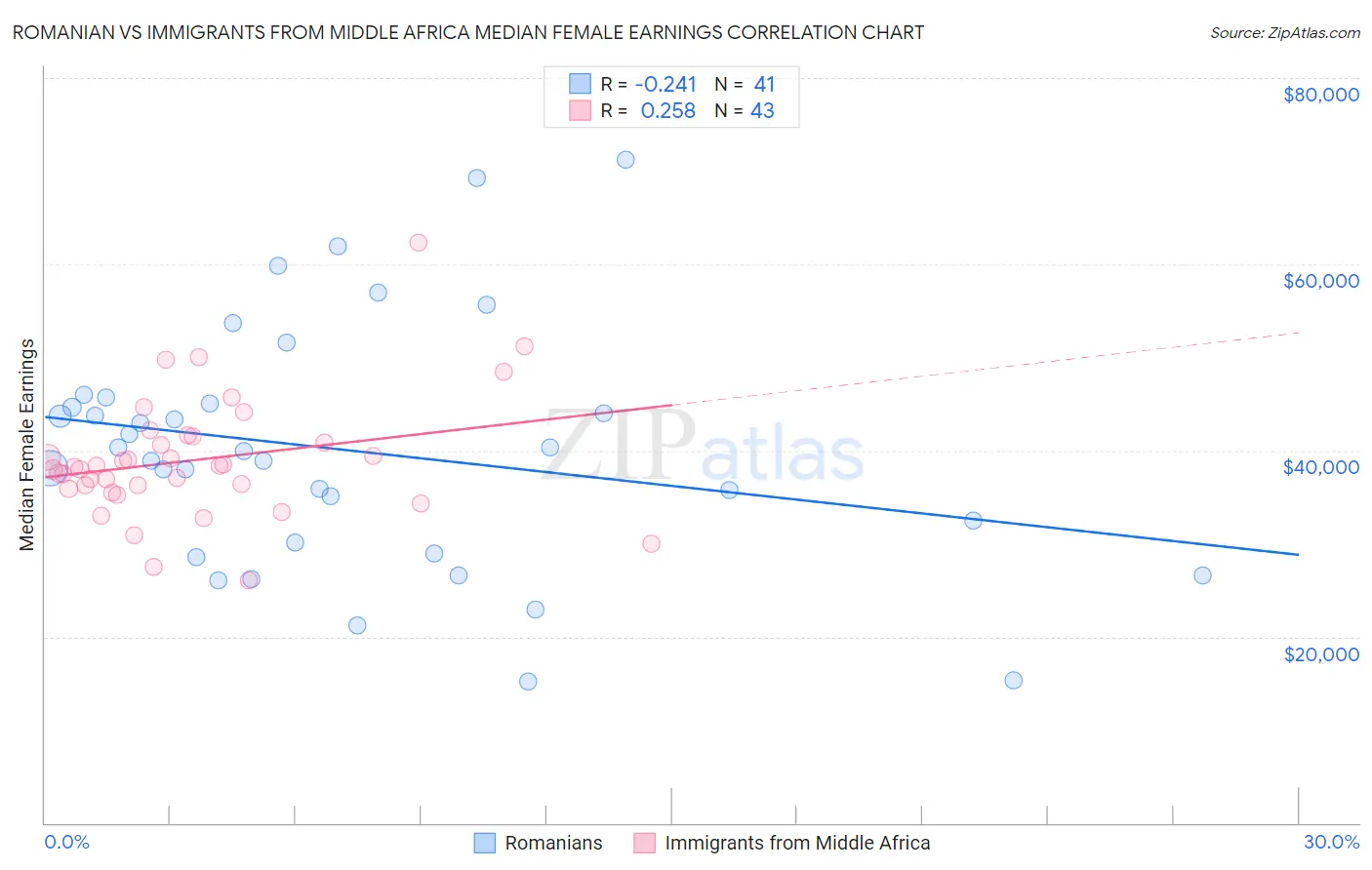 Romanian vs Immigrants from Middle Africa Median Female Earnings