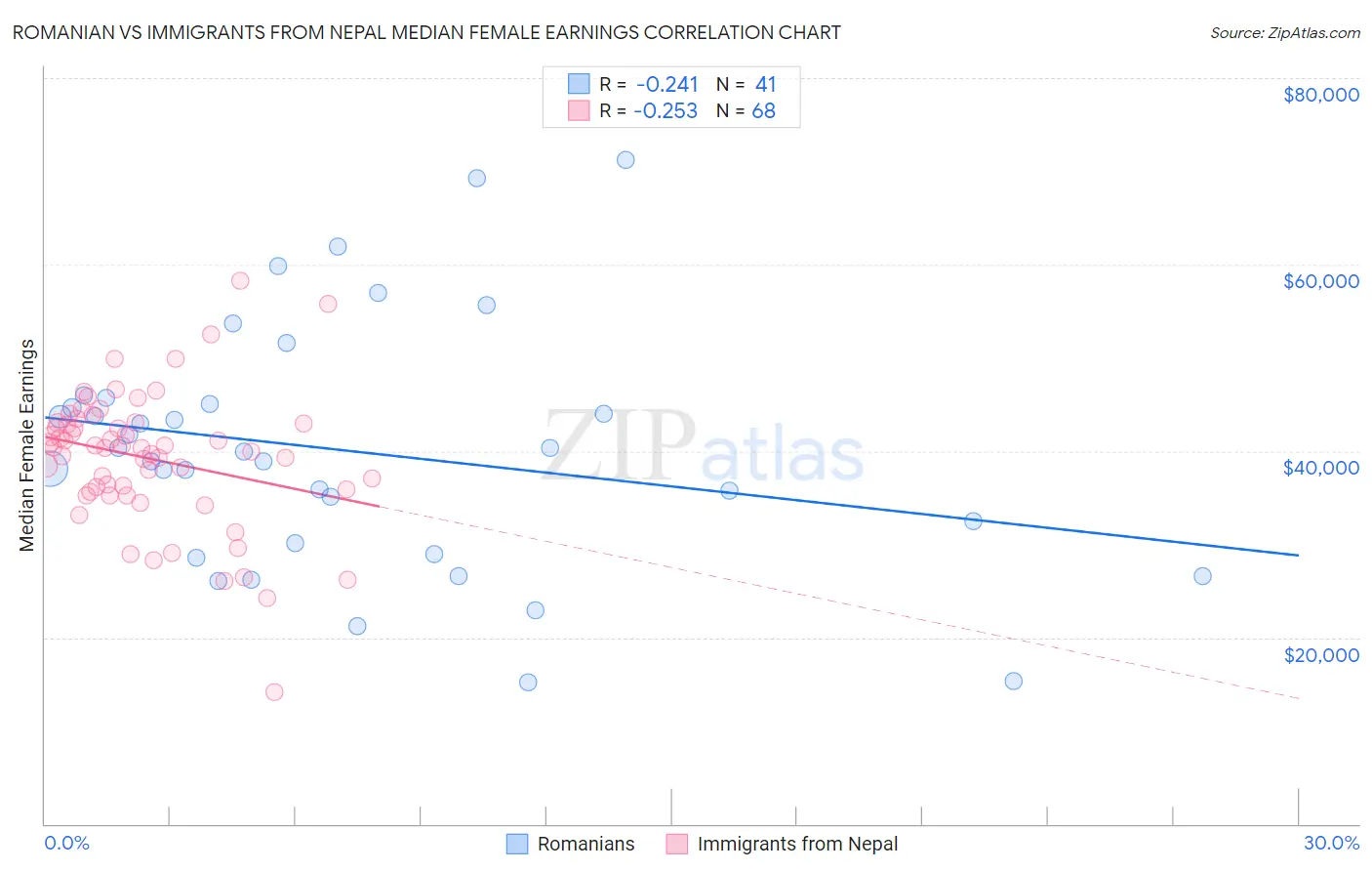Romanian vs Immigrants from Nepal Median Female Earnings