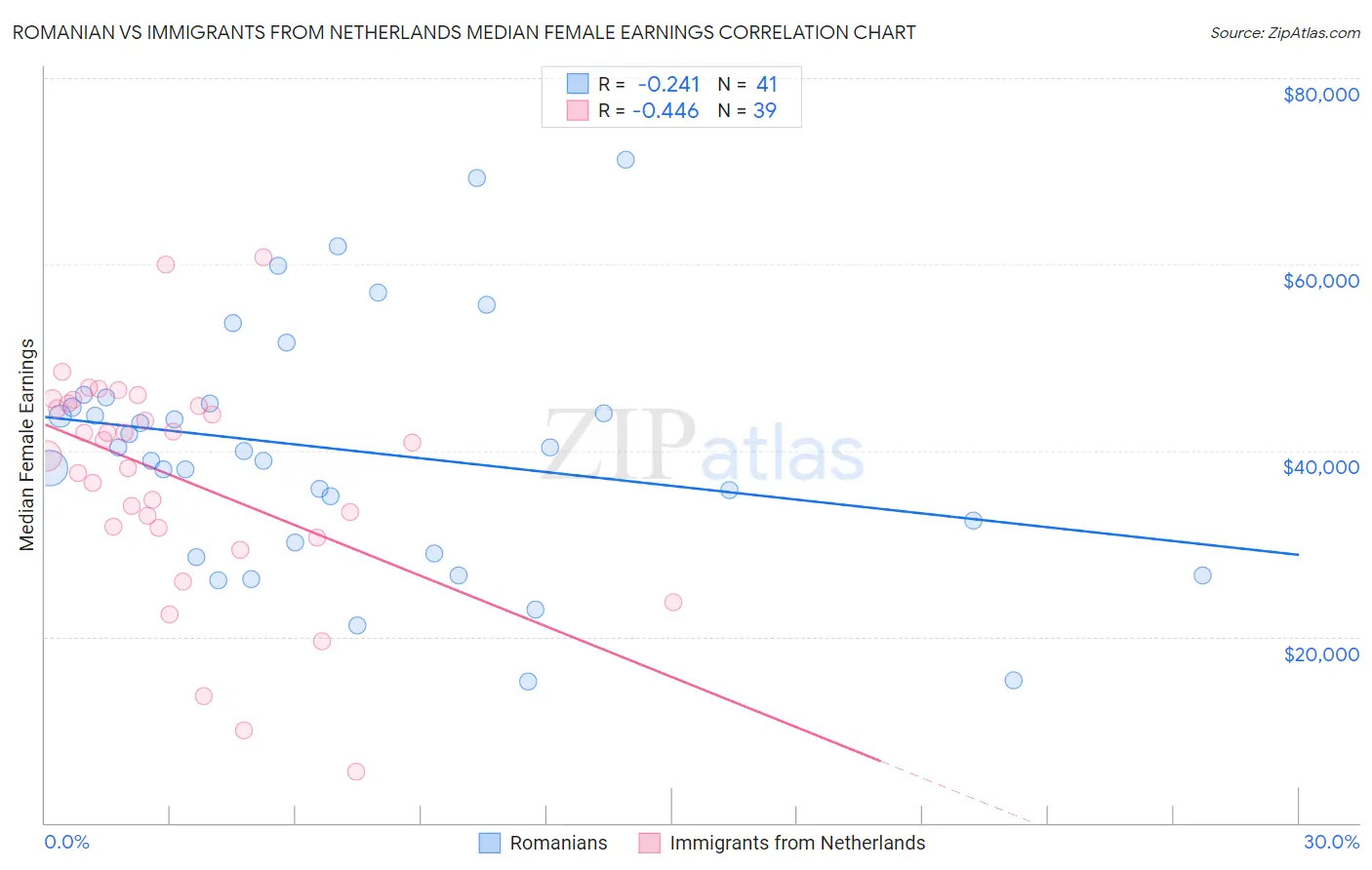 Romanian vs Immigrants from Netherlands Median Female Earnings