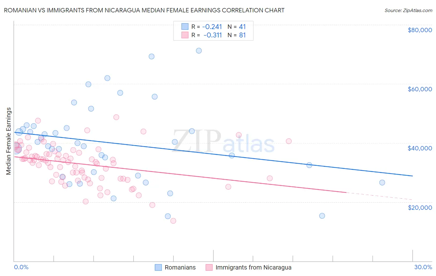 Romanian vs Immigrants from Nicaragua Median Female Earnings