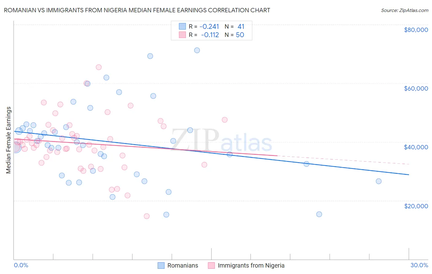 Romanian vs Immigrants from Nigeria Median Female Earnings