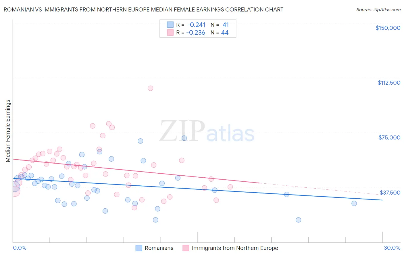 Romanian vs Immigrants from Northern Europe Median Female Earnings