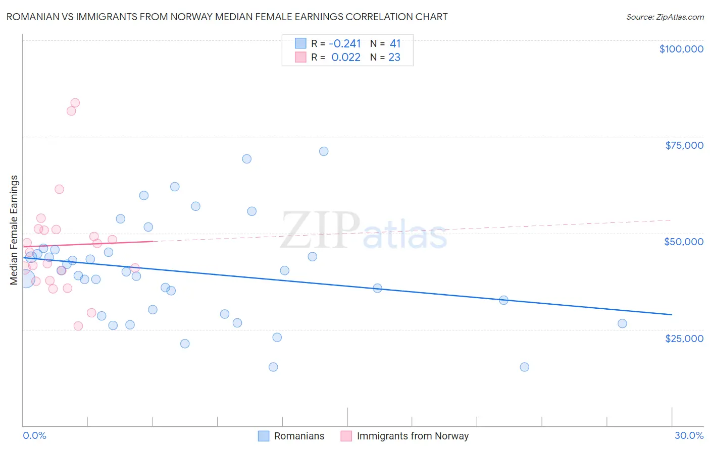 Romanian vs Immigrants from Norway Median Female Earnings